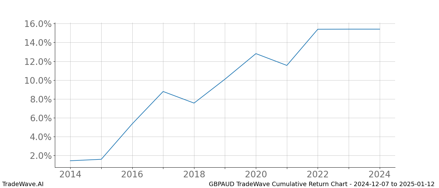 Cumulative chart GBPAUD for date range: 2024-12-07 to 2025-01-12 - this chart shows the cumulative return of the TradeWave opportunity date range for GBPAUD when bought on 2024-12-07 and sold on 2025-01-12 - this percent chart shows the capital growth for the date range over the past 10 years 