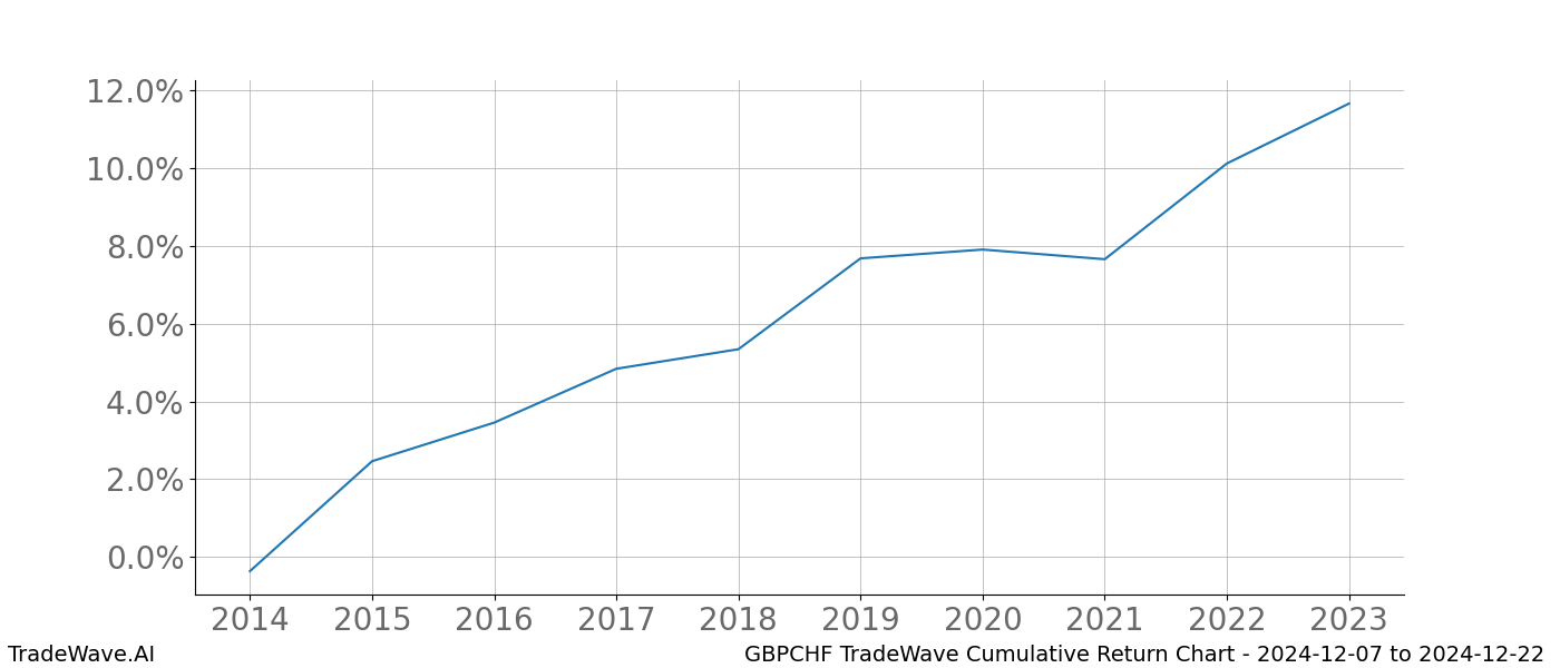 Cumulative chart GBPCHF for date range: 2024-12-07 to 2024-12-22 - this chart shows the cumulative return of the TradeWave opportunity date range for GBPCHF when bought on 2024-12-07 and sold on 2024-12-22 - this percent chart shows the capital growth for the date range over the past 10 years 