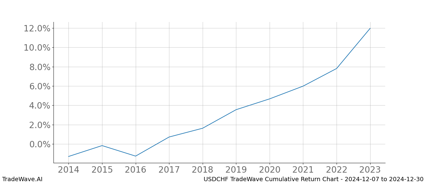 Cumulative chart USDCHF for date range: 2024-12-07 to 2024-12-30 - this chart shows the cumulative return of the TradeWave opportunity date range for USDCHF when bought on 2024-12-07 and sold on 2024-12-30 - this percent chart shows the capital growth for the date range over the past 10 years 