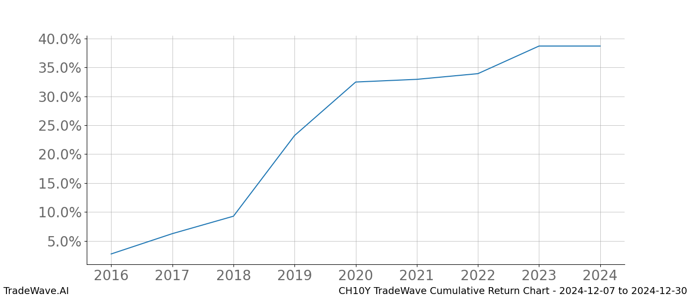 Cumulative chart CH10Y for date range: 2024-12-07 to 2024-12-30 - this chart shows the cumulative return of the TradeWave opportunity date range for CH10Y when bought on 2024-12-07 and sold on 2024-12-30 - this percent chart shows the capital growth for the date range over the past 8 years 