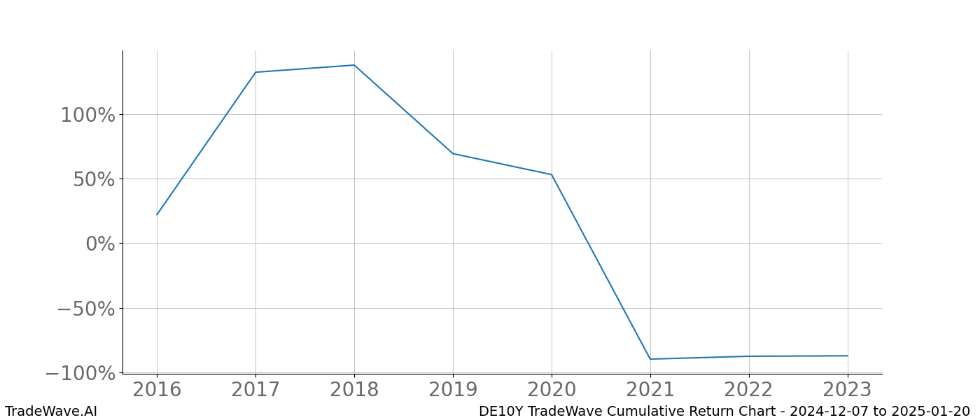 Cumulative chart DE10Y for date range: 2024-12-07 to 2025-01-20 - this chart shows the cumulative return of the TradeWave opportunity date range for DE10Y when bought on 2024-12-07 and sold on 2025-01-20 - this percent chart shows the capital growth for the date range over the past 8 years 