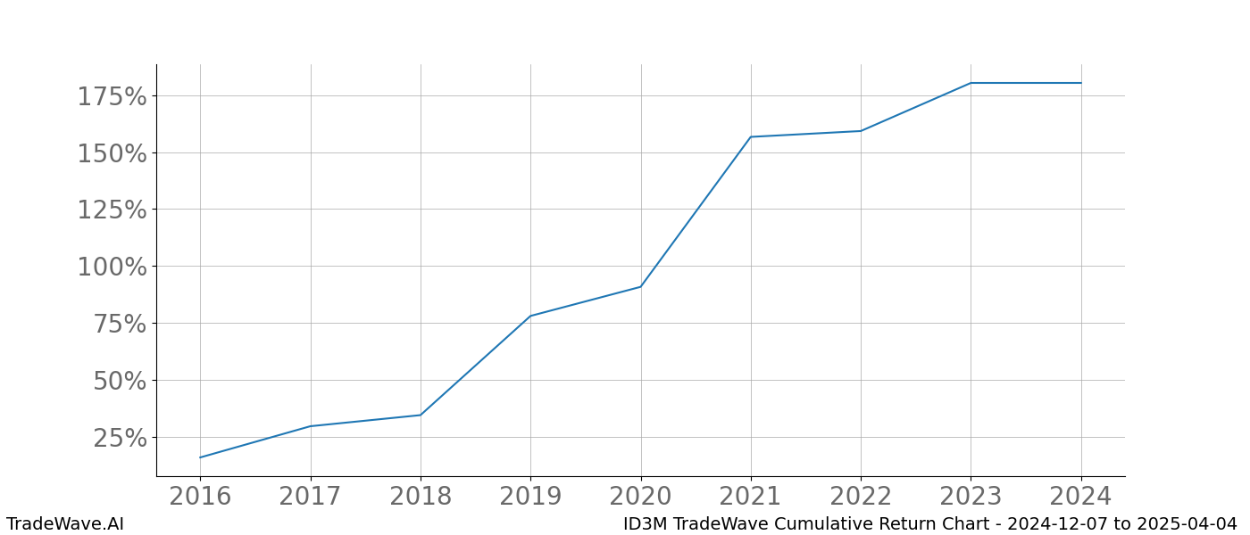 Cumulative chart ID3M for date range: 2024-12-07 to 2025-04-04 - this chart shows the cumulative return of the TradeWave opportunity date range for ID3M when bought on 2024-12-07 and sold on 2025-04-04 - this percent chart shows the capital growth for the date range over the past 8 years 