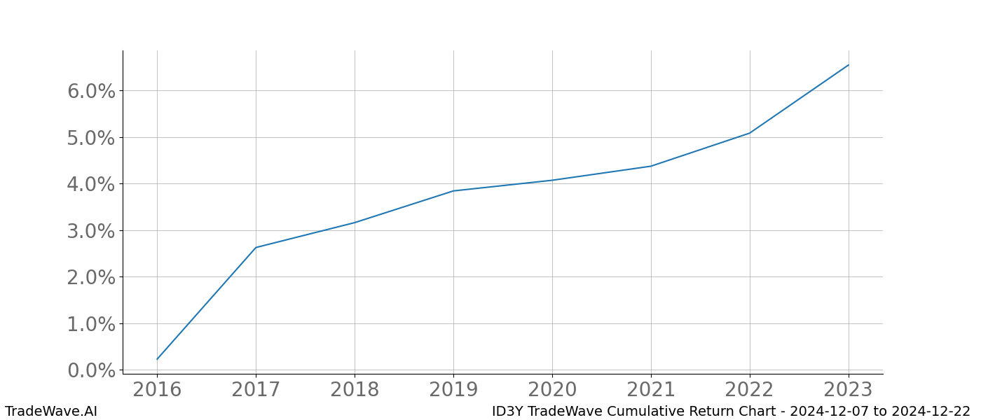 Cumulative chart ID3Y for date range: 2024-12-07 to 2024-12-22 - this chart shows the cumulative return of the TradeWave opportunity date range for ID3Y when bought on 2024-12-07 and sold on 2024-12-22 - this percent chart shows the capital growth for the date range over the past 8 years 