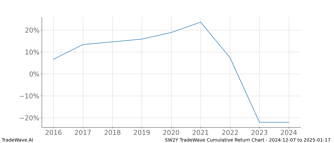 Cumulative chart SW2Y for date range: 2024-12-07 to 2025-01-17 - this chart shows the cumulative return of the TradeWave opportunity date range for SW2Y when bought on 2024-12-07 and sold on 2025-01-17 - this percent chart shows the capital growth for the date range over the past 8 years 