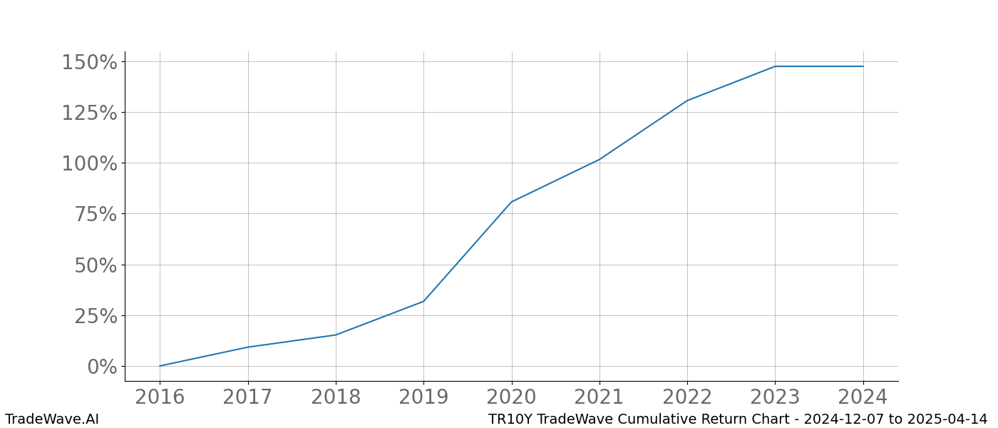 Cumulative chart TR10Y for date range: 2024-12-07 to 2025-04-14 - this chart shows the cumulative return of the TradeWave opportunity date range for TR10Y when bought on 2024-12-07 and sold on 2025-04-14 - this percent chart shows the capital growth for the date range over the past 8 years 