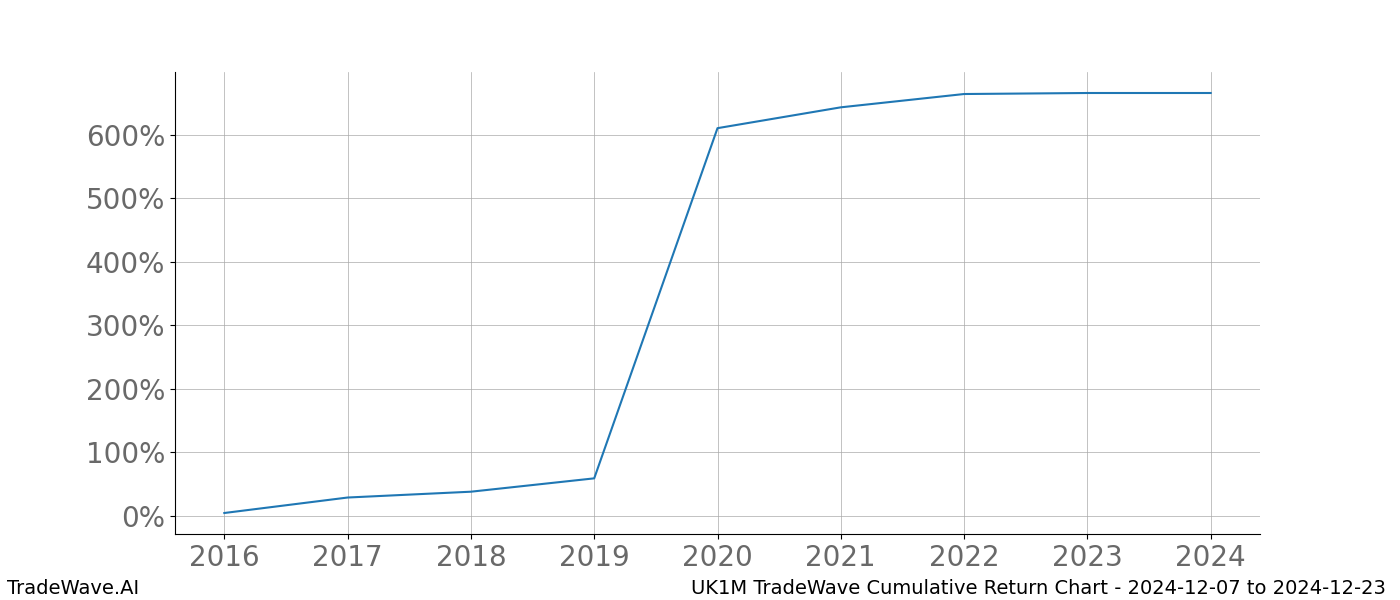 Cumulative chart UK1M for date range: 2024-12-07 to 2024-12-23 - this chart shows the cumulative return of the TradeWave opportunity date range for UK1M when bought on 2024-12-07 and sold on 2024-12-23 - this percent chart shows the capital growth for the date range over the past 8 years 