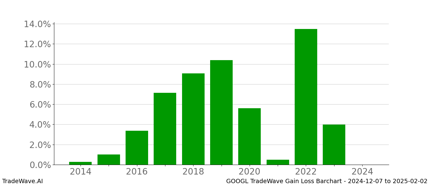 Gain/Loss barchart GOOGL for date range: 2024-12-07 to 2025-02-02 - this chart shows the gain/loss of the TradeWave opportunity for GOOGL buying on 2024-12-07 and selling it on 2025-02-02 - this barchart is showing 10 years of history