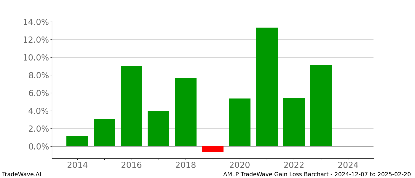 Gain/Loss barchart AMLP for date range: 2024-12-07 to 2025-02-20 - this chart shows the gain/loss of the TradeWave opportunity for AMLP buying on 2024-12-07 and selling it on 2025-02-20 - this barchart is showing 10 years of history