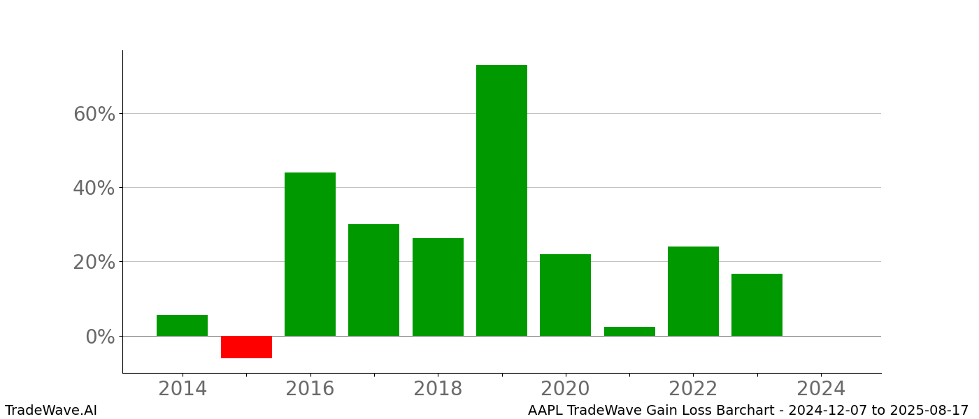 Gain/Loss barchart AAPL for date range: 2024-12-07 to 2025-08-17 - this chart shows the gain/loss of the TradeWave opportunity for AAPL buying on 2024-12-07 and selling it on 2025-08-17 - this barchart is showing 10 years of history