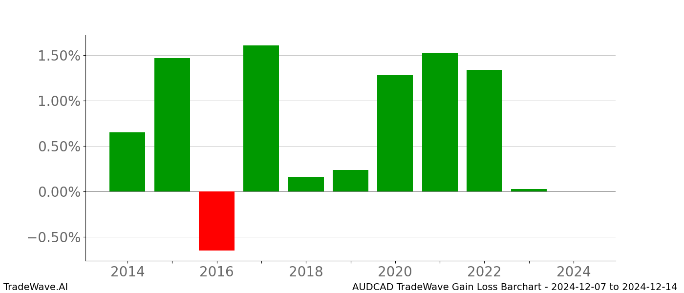 Gain/Loss barchart AUDCAD for date range: 2024-12-07 to 2024-12-14 - this chart shows the gain/loss of the TradeWave opportunity for AUDCAD buying on 2024-12-07 and selling it on 2024-12-14 - this barchart is showing 10 years of history