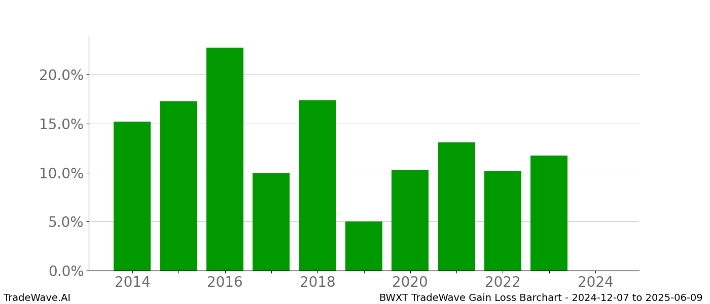 Gain/Loss barchart BWXT for date range: 2024-12-07 to 2025-06-09 - this chart shows the gain/loss of the TradeWave opportunity for BWXT buying on 2024-12-07 and selling it on 2025-06-09 - this barchart is showing 10 years of history