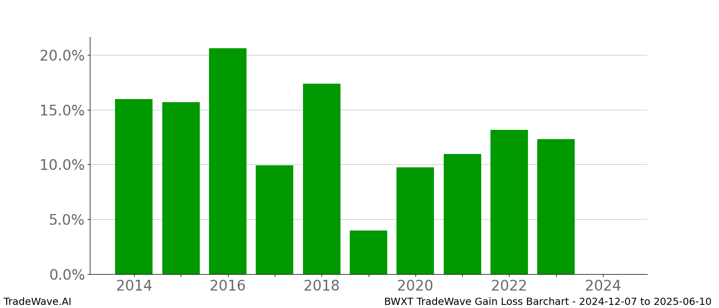 Gain/Loss barchart BWXT for date range: 2024-12-07 to 2025-06-10 - this chart shows the gain/loss of the TradeWave opportunity for BWXT buying on 2024-12-07 and selling it on 2025-06-10 - this barchart is showing 10 years of history