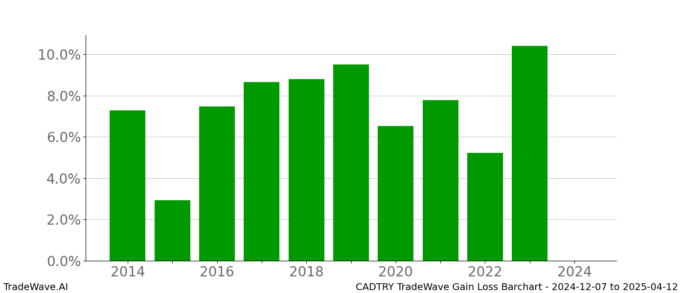 Gain/Loss barchart CADTRY for date range: 2024-12-07 to 2025-04-12 - this chart shows the gain/loss of the TradeWave opportunity for CADTRY buying on 2024-12-07 and selling it on 2025-04-12 - this barchart is showing 10 years of history