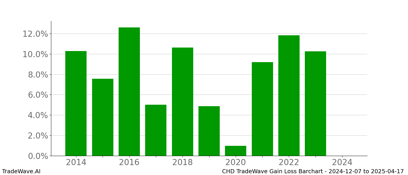 Gain/Loss barchart CHD for date range: 2024-12-07 to 2025-04-17 - this chart shows the gain/loss of the TradeWave opportunity for CHD buying on 2024-12-07 and selling it on 2025-04-17 - this barchart is showing 10 years of history