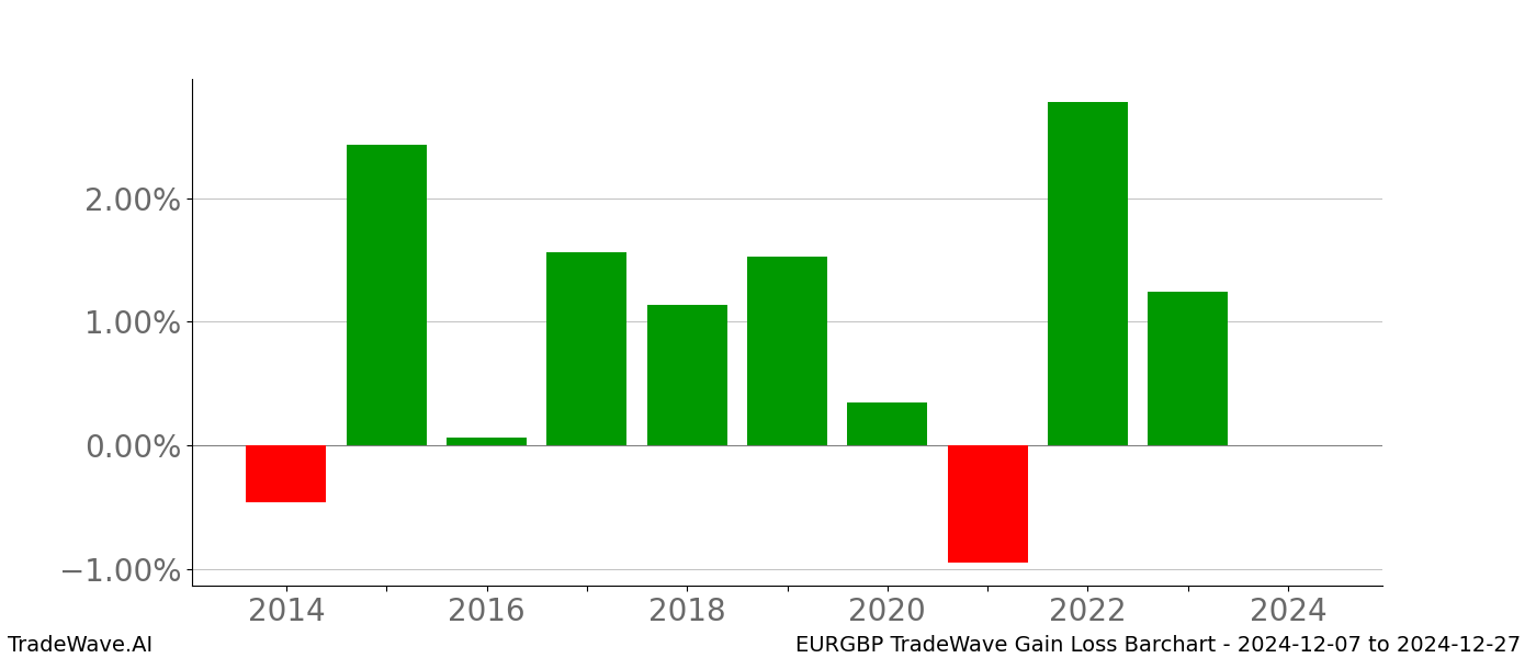 Gain/Loss barchart EURGBP for date range: 2024-12-07 to 2024-12-27 - this chart shows the gain/loss of the TradeWave opportunity for EURGBP buying on 2024-12-07 and selling it on 2024-12-27 - this barchart is showing 10 years of history