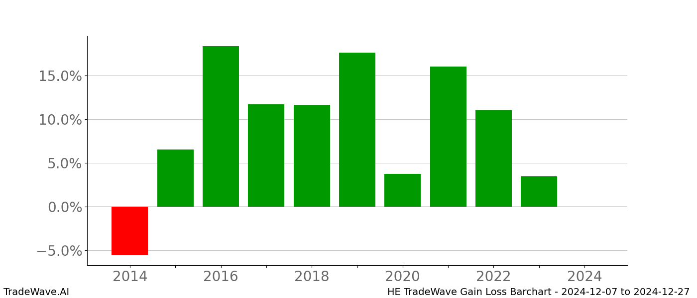 Gain/Loss barchart HE for date range: 2024-12-07 to 2024-12-27 - this chart shows the gain/loss of the TradeWave opportunity for HE buying on 2024-12-07 and selling it on 2024-12-27 - this barchart is showing 10 years of history