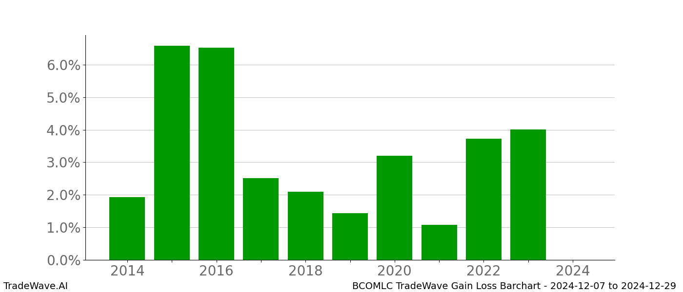 Gain/Loss barchart BCOMLC for date range: 2024-12-07 to 2024-12-29 - this chart shows the gain/loss of the TradeWave opportunity for BCOMLC buying on 2024-12-07 and selling it on 2024-12-29 - this barchart is showing 10 years of history