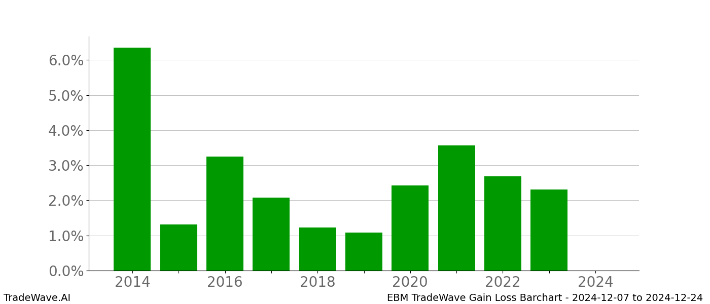 Gain/Loss barchart EBM for date range: 2024-12-07 to 2024-12-24 - this chart shows the gain/loss of the TradeWave opportunity for EBM buying on 2024-12-07 and selling it on 2024-12-24 - this barchart is showing 10 years of history