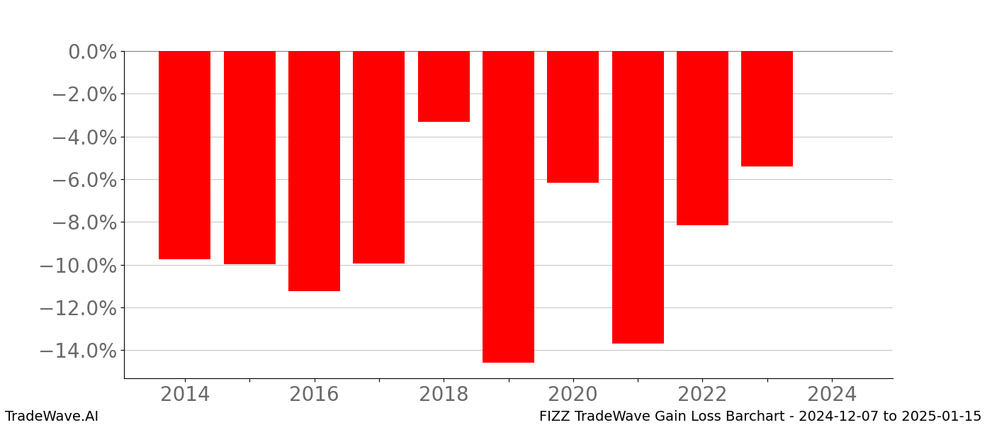 Gain/Loss barchart FIZZ for date range: 2024-12-07 to 2025-01-15 - this chart shows the gain/loss of the TradeWave opportunity for FIZZ buying on 2024-12-07 and selling it on 2025-01-15 - this barchart is showing 10 years of history