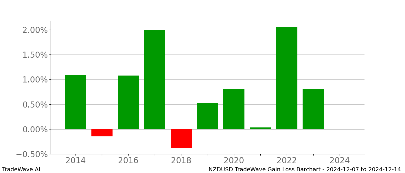 Gain/Loss barchart NZDUSD for date range: 2024-12-07 to 2024-12-14 - this chart shows the gain/loss of the TradeWave opportunity for NZDUSD buying on 2024-12-07 and selling it on 2024-12-14 - this barchart is showing 10 years of history