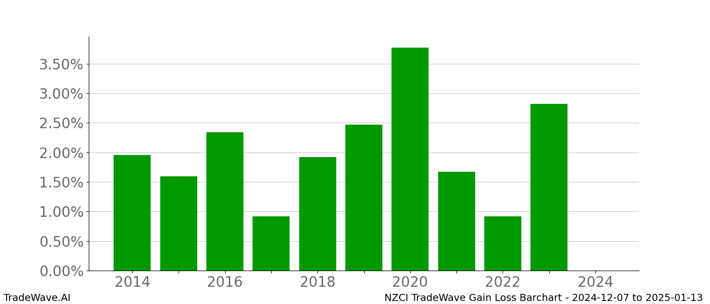 Gain/Loss barchart NZCI for date range: 2024-12-07 to 2025-01-13 - this chart shows the gain/loss of the TradeWave opportunity for NZCI buying on 2024-12-07 and selling it on 2025-01-13 - this barchart is showing 10 years of history