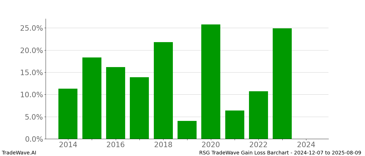 Gain/Loss barchart RSG for date range: 2024-12-07 to 2025-08-09 - this chart shows the gain/loss of the TradeWave opportunity for RSG buying on 2024-12-07 and selling it on 2025-08-09 - this barchart is showing 10 years of history