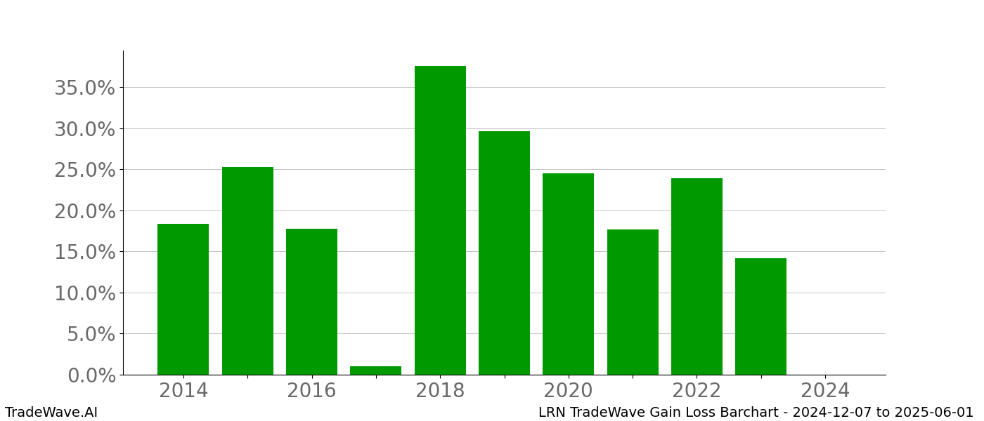 Gain/Loss barchart LRN for date range: 2024-12-07 to 2025-06-01 - this chart shows the gain/loss of the TradeWave opportunity for LRN buying on 2024-12-07 and selling it on 2025-06-01 - this barchart is showing 10 years of history