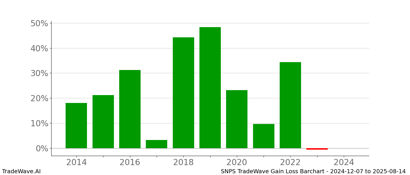 Gain/Loss barchart SNPS for date range: 2024-12-07 to 2025-08-14 - this chart shows the gain/loss of the TradeWave opportunity for SNPS buying on 2024-12-07 and selling it on 2025-08-14 - this barchart is showing 10 years of history