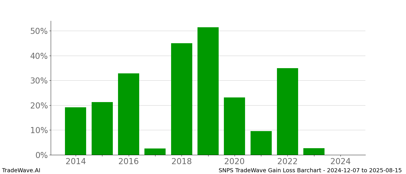 Gain/Loss barchart SNPS for date range: 2024-12-07 to 2025-08-15 - this chart shows the gain/loss of the TradeWave opportunity for SNPS buying on 2024-12-07 and selling it on 2025-08-15 - this barchart is showing 10 years of history