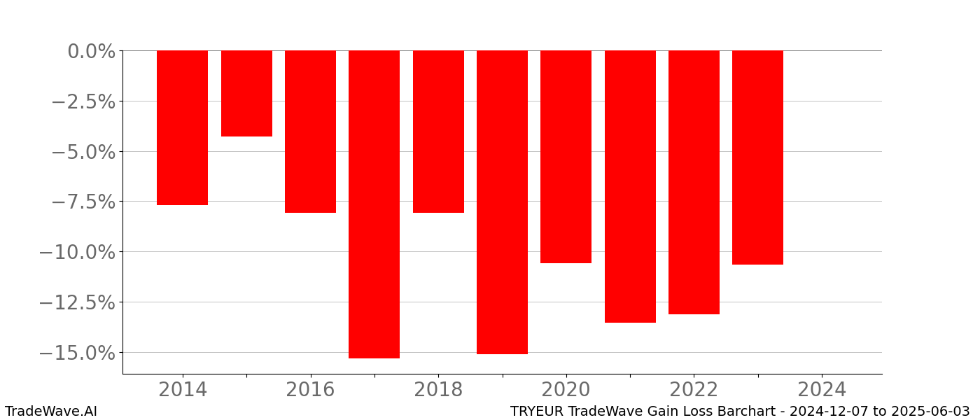 Gain/Loss barchart TRYEUR for date range: 2024-12-07 to 2025-06-03 - this chart shows the gain/loss of the TradeWave opportunity for TRYEUR buying on 2024-12-07 and selling it on 2025-06-03 - this barchart is showing 10 years of history