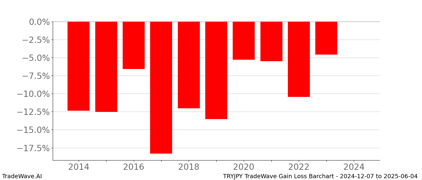 Gain/Loss barchart TRYJPY for date range: 2024-12-07 to 2025-06-04 - this chart shows the gain/loss of the TradeWave opportunity for TRYJPY buying on 2024-12-07 and selling it on 2025-06-04 - this barchart is showing 10 years of history