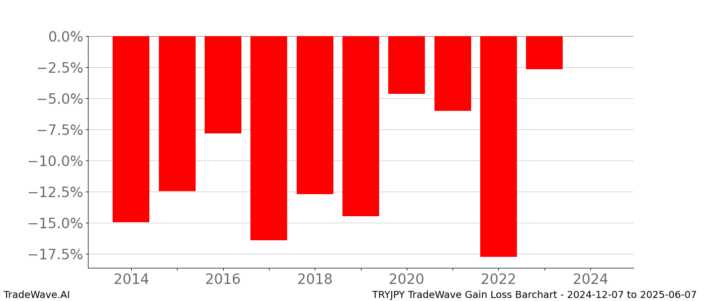 Gain/Loss barchart TRYJPY for date range: 2024-12-07 to 2025-06-07 - this chart shows the gain/loss of the TradeWave opportunity for TRYJPY buying on 2024-12-07 and selling it on 2025-06-07 - this barchart is showing 10 years of history