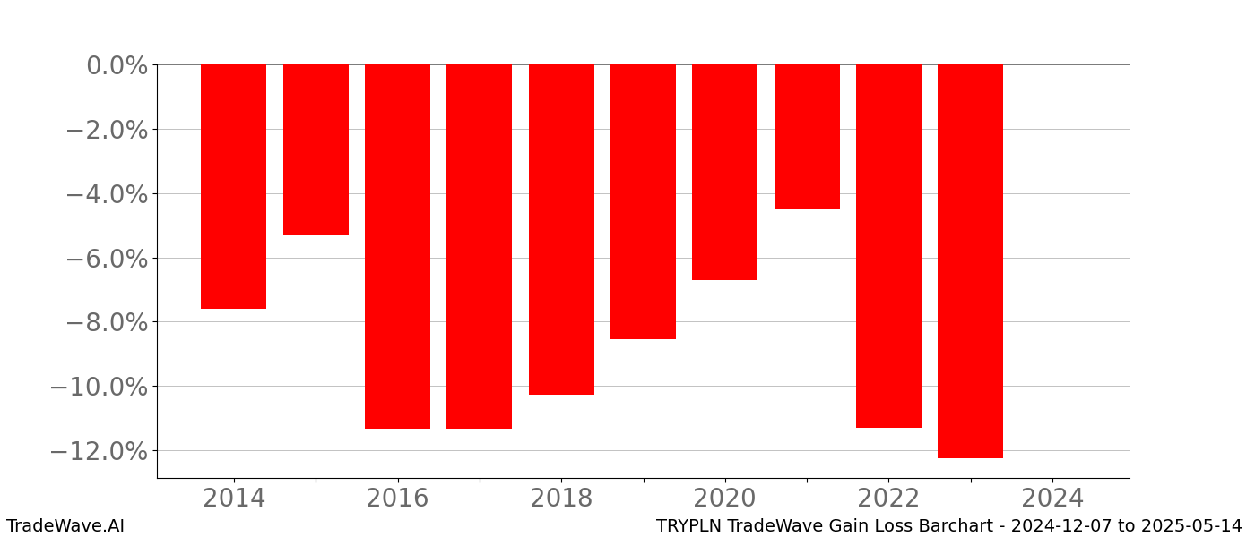 Gain/Loss barchart TRYPLN for date range: 2024-12-07 to 2025-05-14 - this chart shows the gain/loss of the TradeWave opportunity for TRYPLN buying on 2024-12-07 and selling it on 2025-05-14 - this barchart is showing 10 years of history
