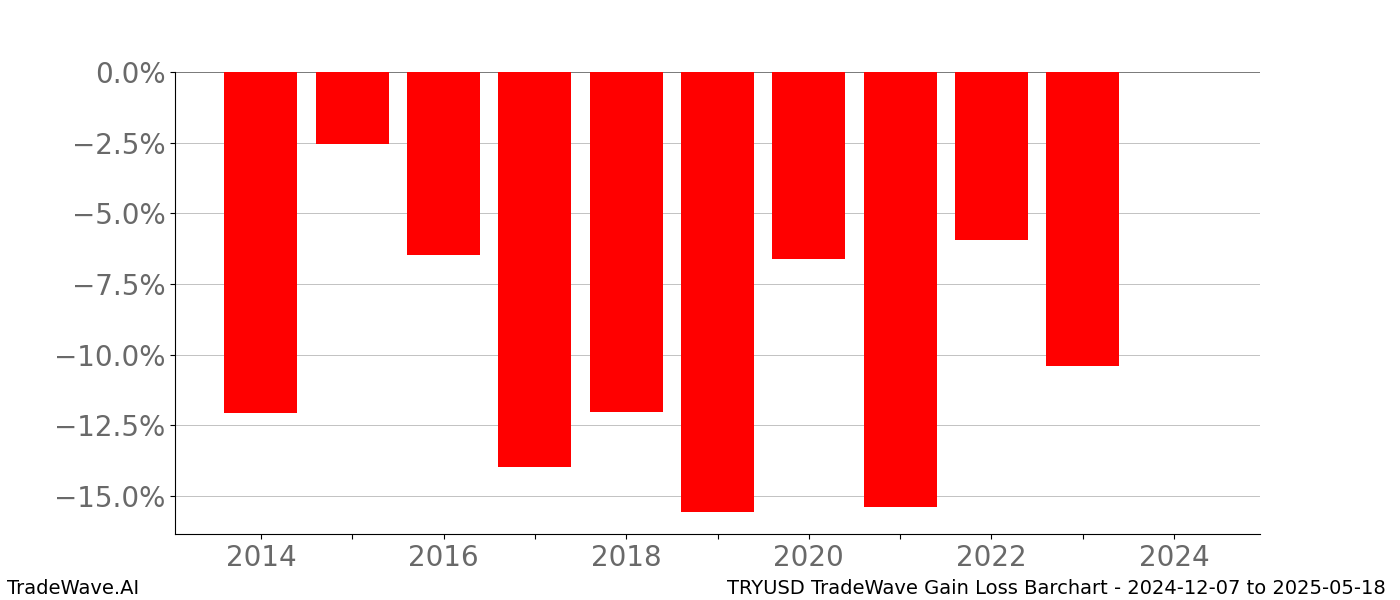 Gain/Loss barchart TRYUSD for date range: 2024-12-07 to 2025-05-18 - this chart shows the gain/loss of the TradeWave opportunity for TRYUSD buying on 2024-12-07 and selling it on 2025-05-18 - this barchart is showing 10 years of history