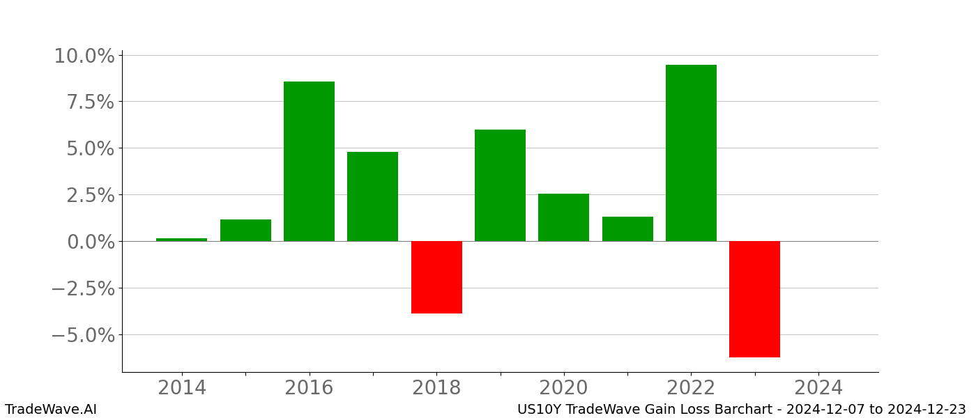 Gain/Loss barchart US10Y for date range: 2024-12-07 to 2024-12-23 - this chart shows the gain/loss of the TradeWave opportunity for US10Y buying on 2024-12-07 and selling it on 2024-12-23 - this barchart is showing 10 years of history