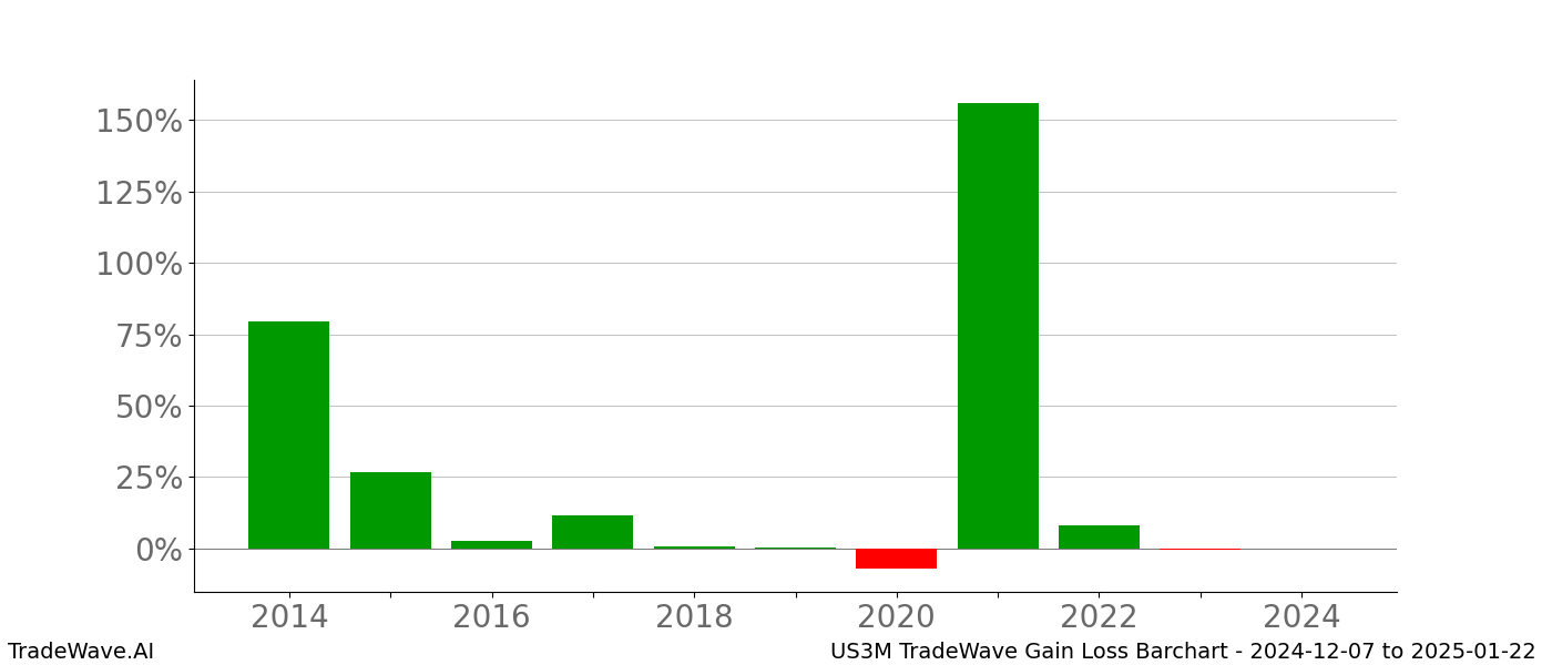 Gain/Loss barchart US3M for date range: 2024-12-07 to 2025-01-22 - this chart shows the gain/loss of the TradeWave opportunity for US3M buying on 2024-12-07 and selling it on 2025-01-22 - this barchart is showing 10 years of history