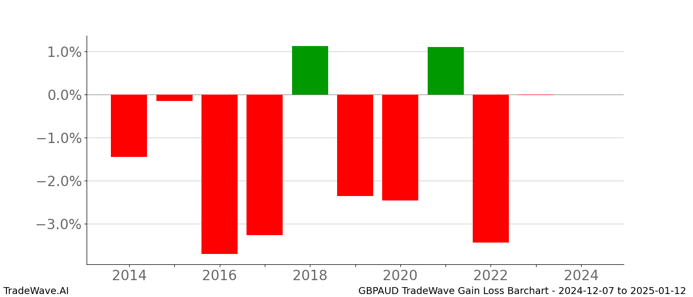 Gain/Loss barchart GBPAUD for date range: 2024-12-07 to 2025-01-12 - this chart shows the gain/loss of the TradeWave opportunity for GBPAUD buying on 2024-12-07 and selling it on 2025-01-12 - this barchart is showing 10 years of history