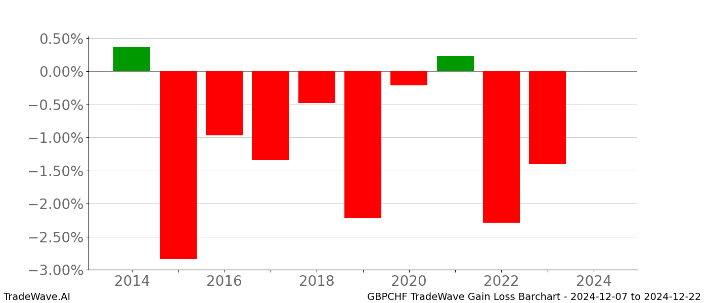 Gain/Loss barchart GBPCHF for date range: 2024-12-07 to 2024-12-22 - this chart shows the gain/loss of the TradeWave opportunity for GBPCHF buying on 2024-12-07 and selling it on 2024-12-22 - this barchart is showing 10 years of history