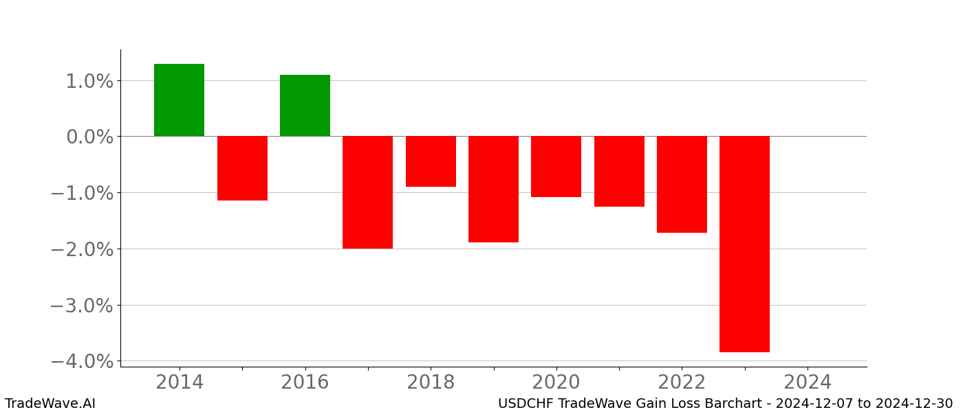 Gain/Loss barchart USDCHF for date range: 2024-12-07 to 2024-12-30 - this chart shows the gain/loss of the TradeWave opportunity for USDCHF buying on 2024-12-07 and selling it on 2024-12-30 - this barchart is showing 10 years of history