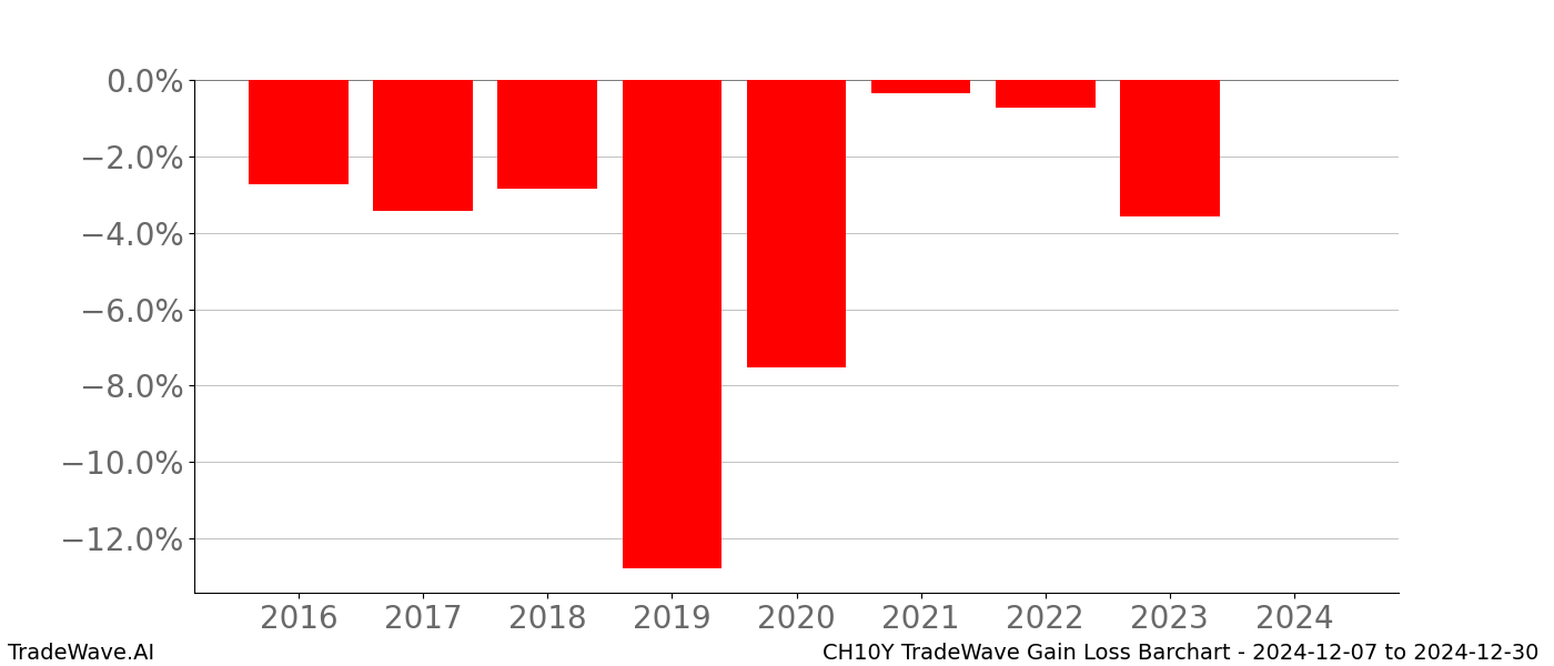 Gain/Loss barchart CH10Y for date range: 2024-12-07 to 2024-12-30 - this chart shows the gain/loss of the TradeWave opportunity for CH10Y buying on 2024-12-07 and selling it on 2024-12-30 - this barchart is showing 8 years of history