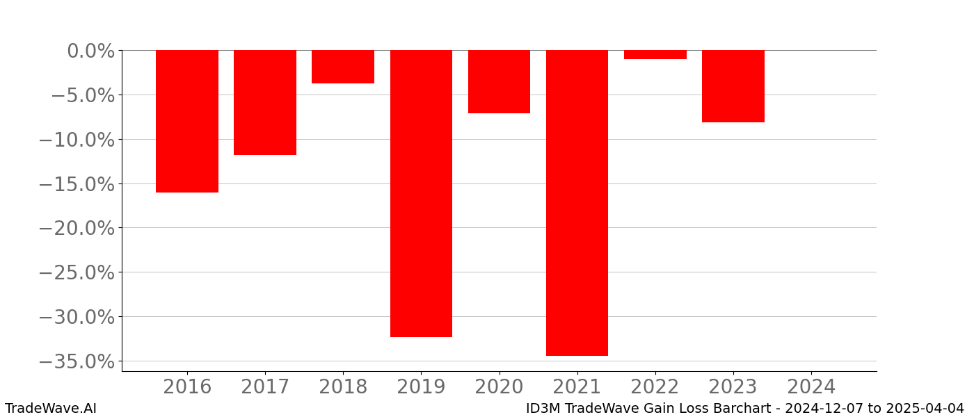 Gain/Loss barchart ID3M for date range: 2024-12-07 to 2025-04-04 - this chart shows the gain/loss of the TradeWave opportunity for ID3M buying on 2024-12-07 and selling it on 2025-04-04 - this barchart is showing 8 years of history