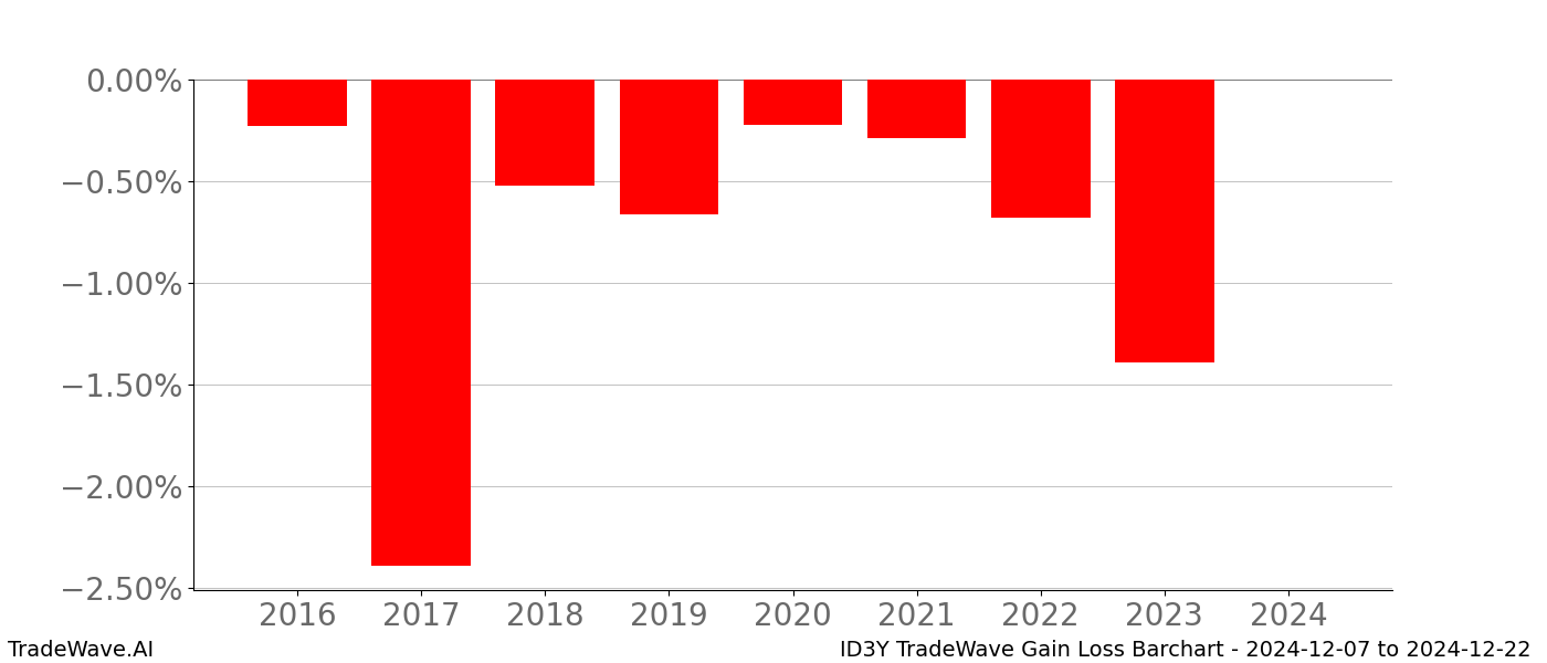 Gain/Loss barchart ID3Y for date range: 2024-12-07 to 2024-12-22 - this chart shows the gain/loss of the TradeWave opportunity for ID3Y buying on 2024-12-07 and selling it on 2024-12-22 - this barchart is showing 8 years of history