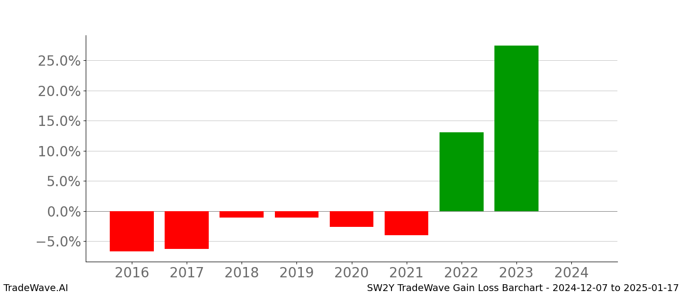 Gain/Loss barchart SW2Y for date range: 2024-12-07 to 2025-01-17 - this chart shows the gain/loss of the TradeWave opportunity for SW2Y buying on 2024-12-07 and selling it on 2025-01-17 - this barchart is showing 8 years of history