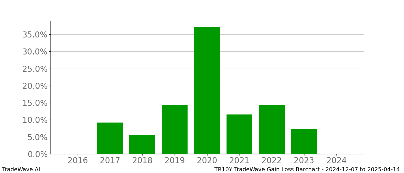 Gain/Loss barchart TR10Y for date range: 2024-12-07 to 2025-04-14 - this chart shows the gain/loss of the TradeWave opportunity for TR10Y buying on 2024-12-07 and selling it on 2025-04-14 - this barchart is showing 8 years of history