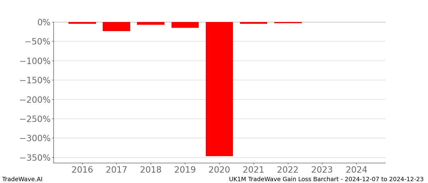 Gain/Loss barchart UK1M for date range: 2024-12-07 to 2024-12-23 - this chart shows the gain/loss of the TradeWave opportunity for UK1M buying on 2024-12-07 and selling it on 2024-12-23 - this barchart is showing 8 years of history