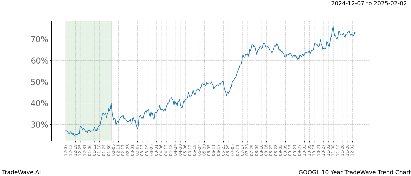 TradeWave Trend Chart GOOGL shows the average trend of the financial instrument over the past 10 years.  Sharp uptrends and downtrends signal a potential TradeWave opportunity