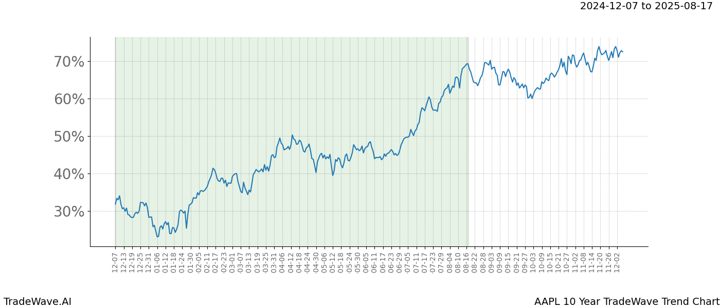 TradeWave Trend Chart AAPL shows the average trend of the financial instrument over the past 10 years.  Sharp uptrends and downtrends signal a potential TradeWave opportunity