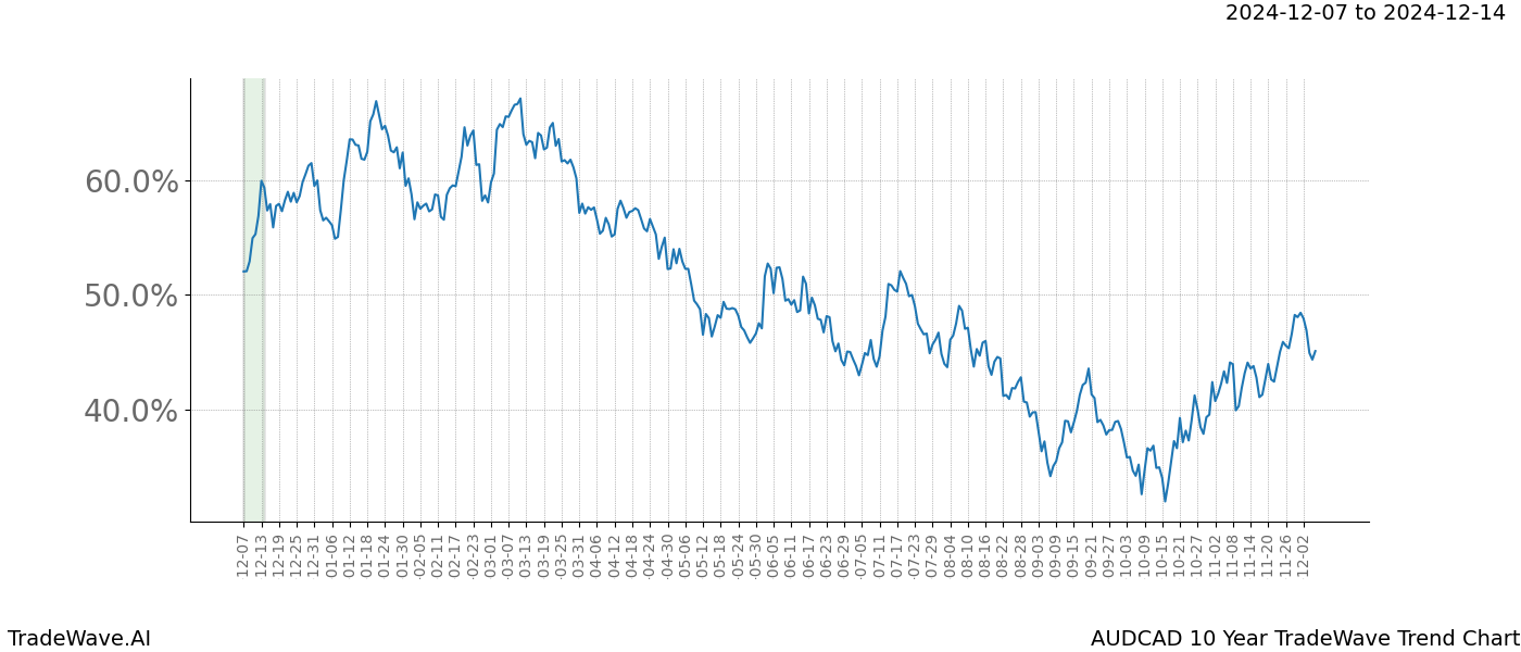 TradeWave Trend Chart AUDCAD shows the average trend of the financial instrument over the past 10 years.  Sharp uptrends and downtrends signal a potential TradeWave opportunity