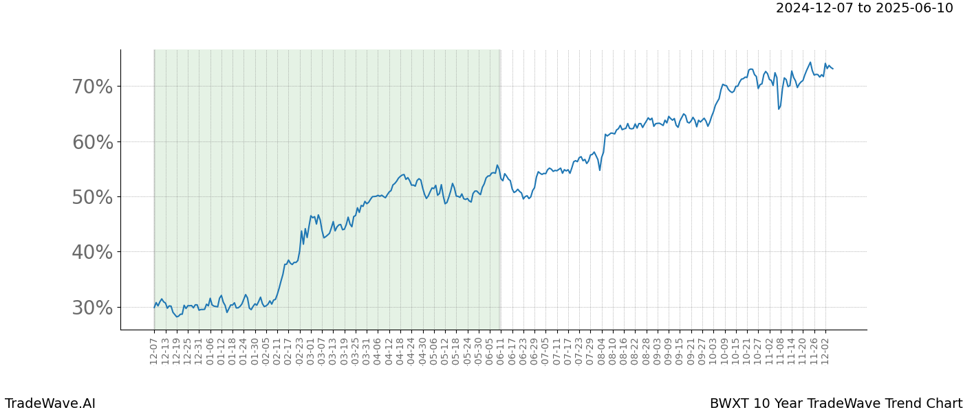 TradeWave Trend Chart BWXT shows the average trend of the financial instrument over the past 10 years.  Sharp uptrends and downtrends signal a potential TradeWave opportunity