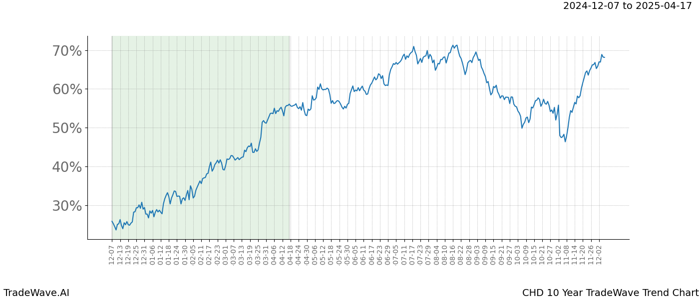 TradeWave Trend Chart CHD shows the average trend of the financial instrument over the past 10 years.  Sharp uptrends and downtrends signal a potential TradeWave opportunity